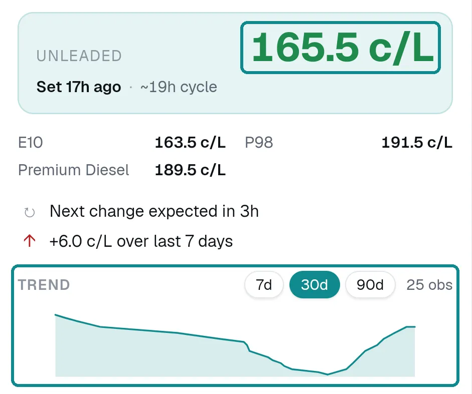 A Pinly station card with the price and recent trend highlighted