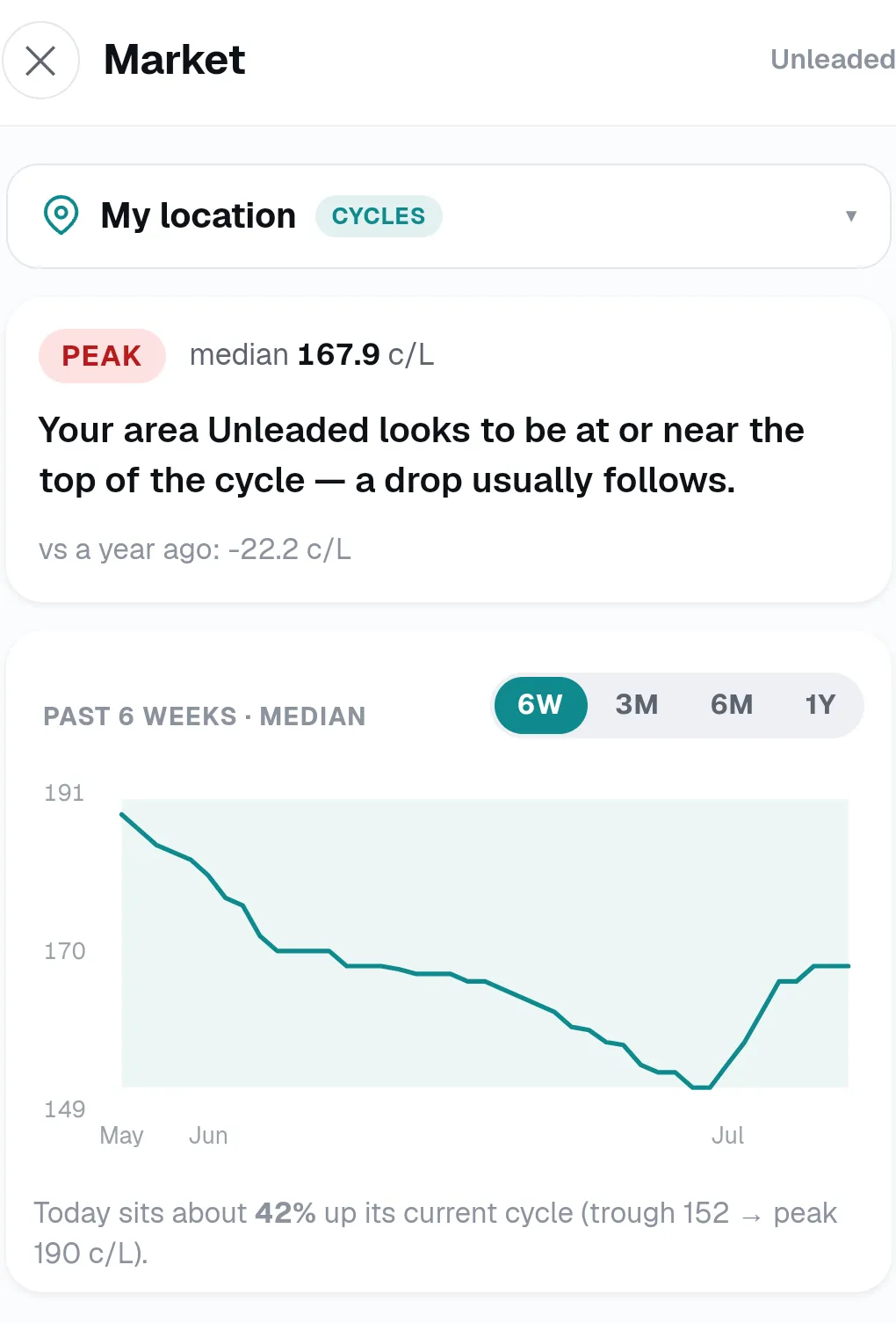 Pinly's Market page showing the price cycle and trend chart